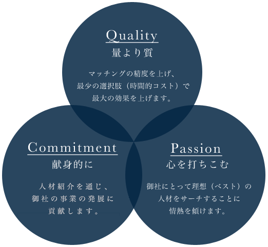 Quality量より質・Commitment献身的に・Passion心を打ちこむ